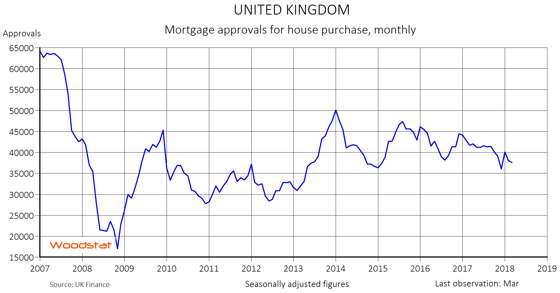 Chart - United Kingdom - Number of mortgage approvals for house purchase monthly